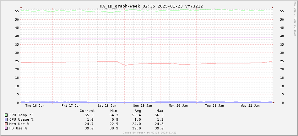 HomeAssistant Week