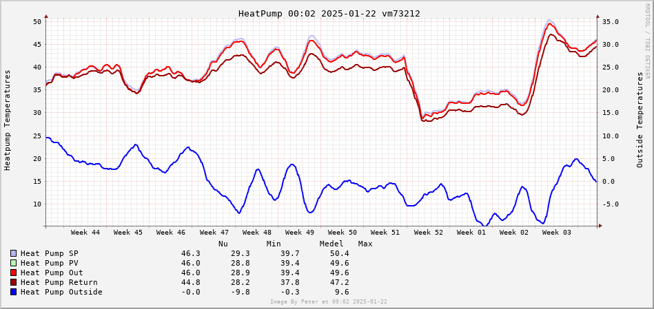 Hot Water Heater 3 months