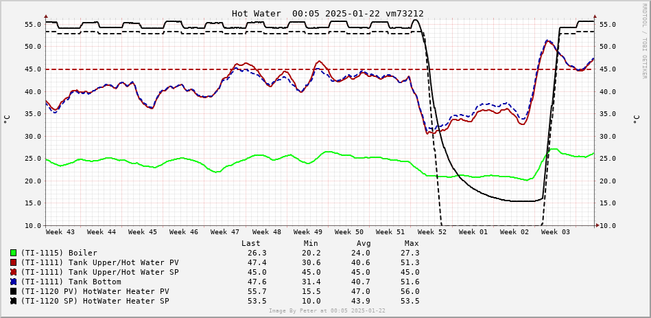 Hot Water Heater 3 months