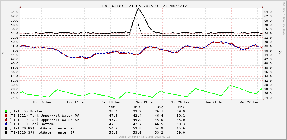 Hot Water Heater 1 week