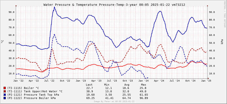 Tank Pressure and Temp 3 year