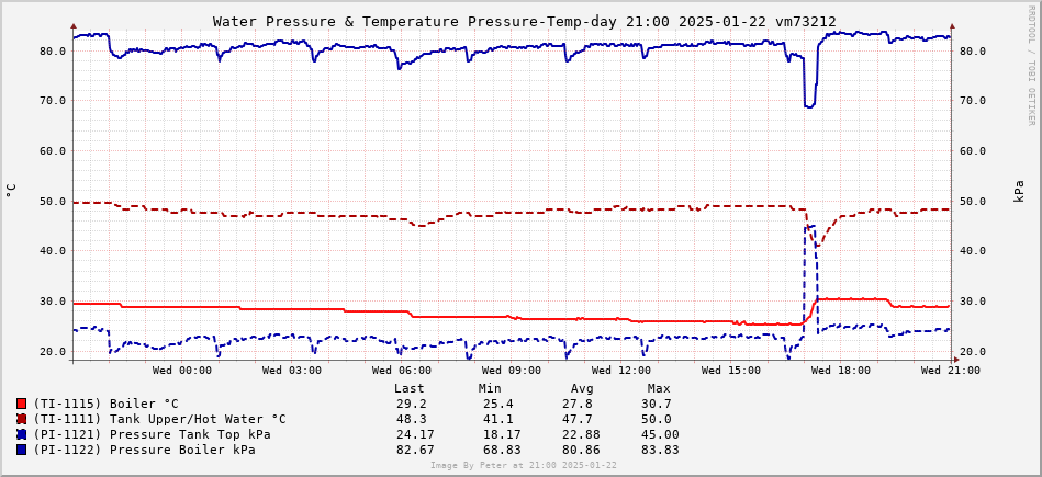 Tank Pressure and Temp 1 day