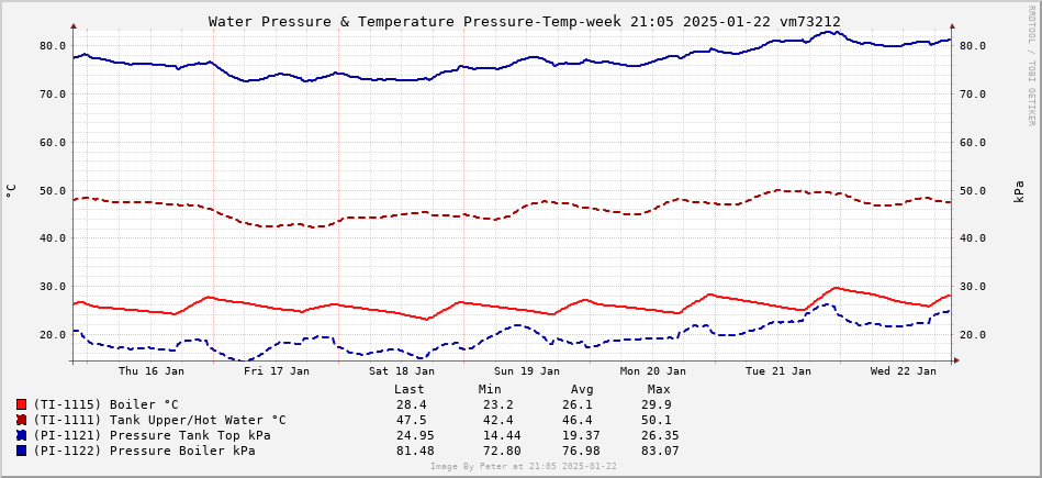 Tank Pressure and Temp 1 week