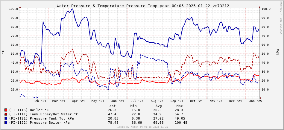 Tank Pressure and Temp 1 year