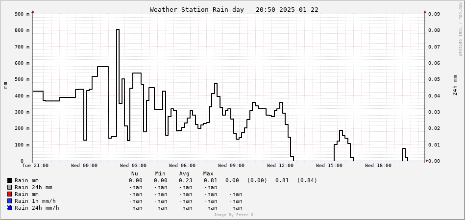 Weather