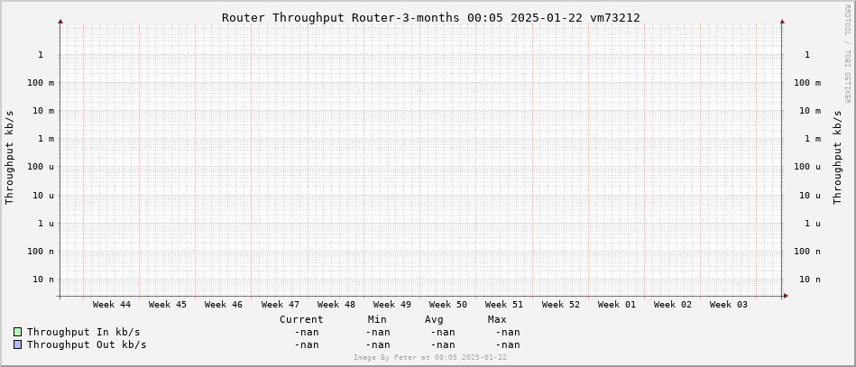 Network Usage 3 Months