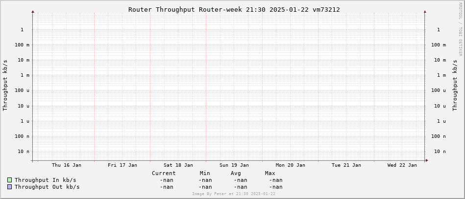 Network Usage Week