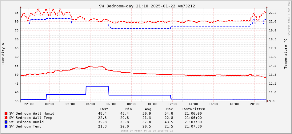 Inside Temp Humid